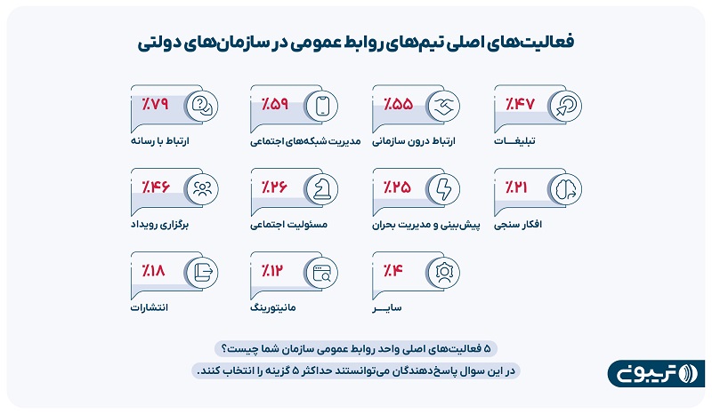 وضعیت متخصصان روابط عمومی در سازمان‌های دولتی 