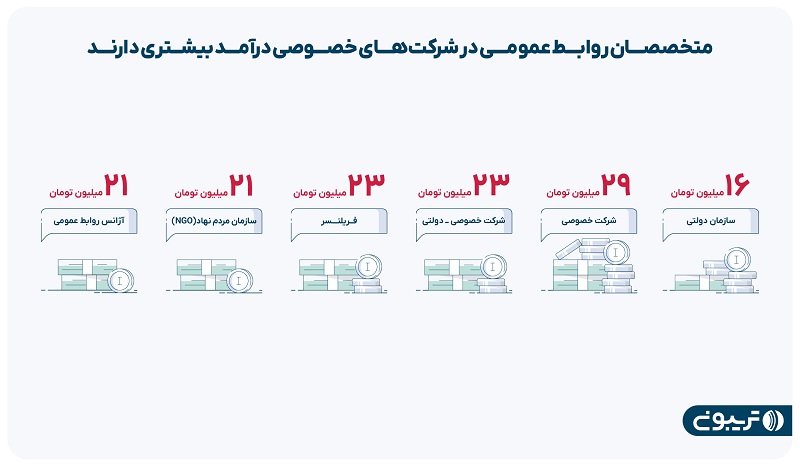 حقوق و دستمزد متخصصان روابط عمومی در سال ۱۴۰۲