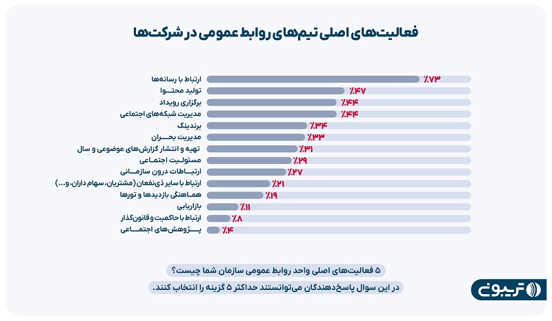 وضعیت متخصصان روابط عمومی در شرکت‌ها