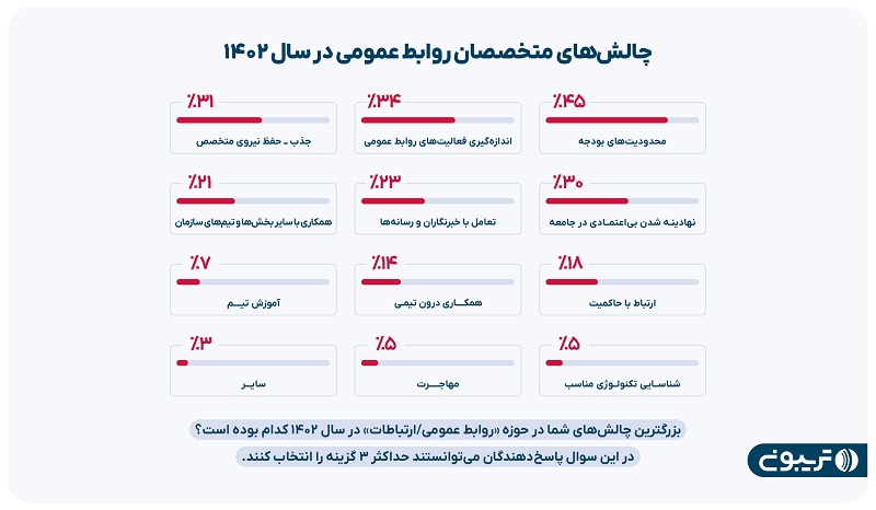 حال و روز تیم‌های روابط عمومی در سال ۱۴۰۲