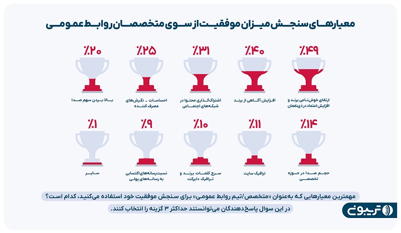 ارزش و جایگاه روابط عمومی در سازمان‌ها