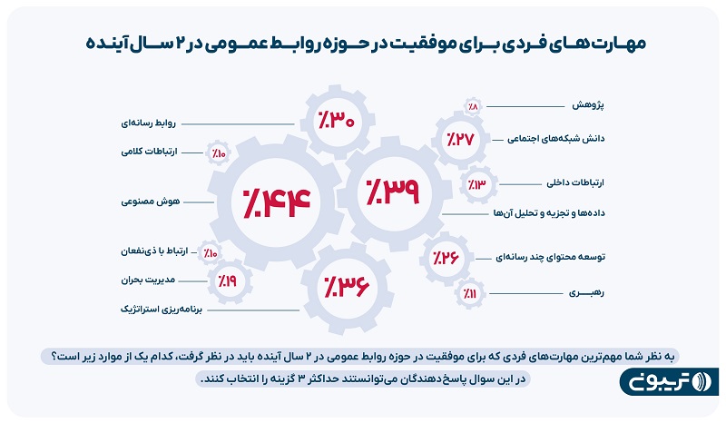 آینده متخصصان روابط عمومی