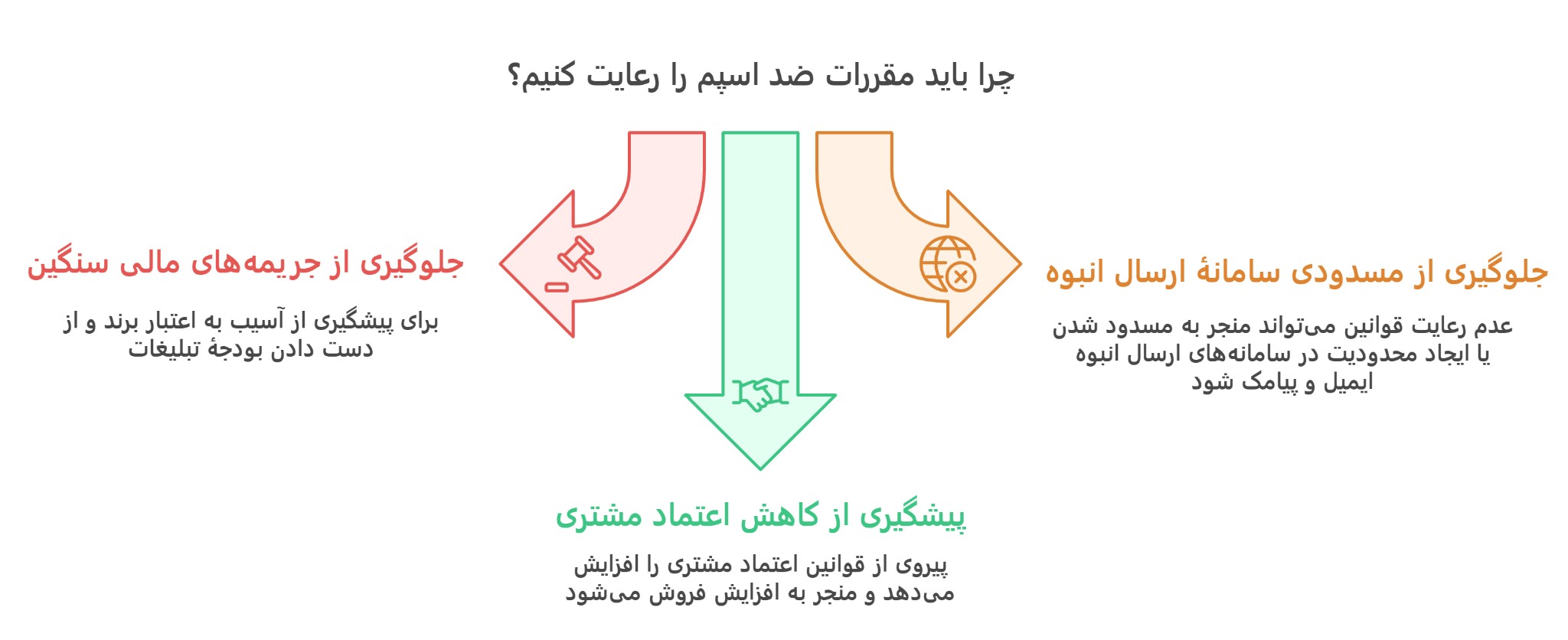 چرا باید مقررات ضد اسپم را در پیام‌های تبلیغاتی رعایت کنیم؟ 