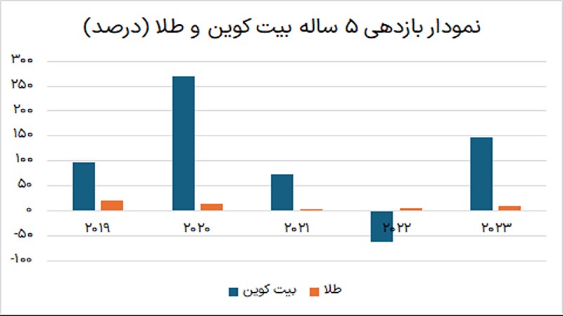 بررسی بازدهی طلا و بیت کوین در بازه زمانی ۵ ساله 
