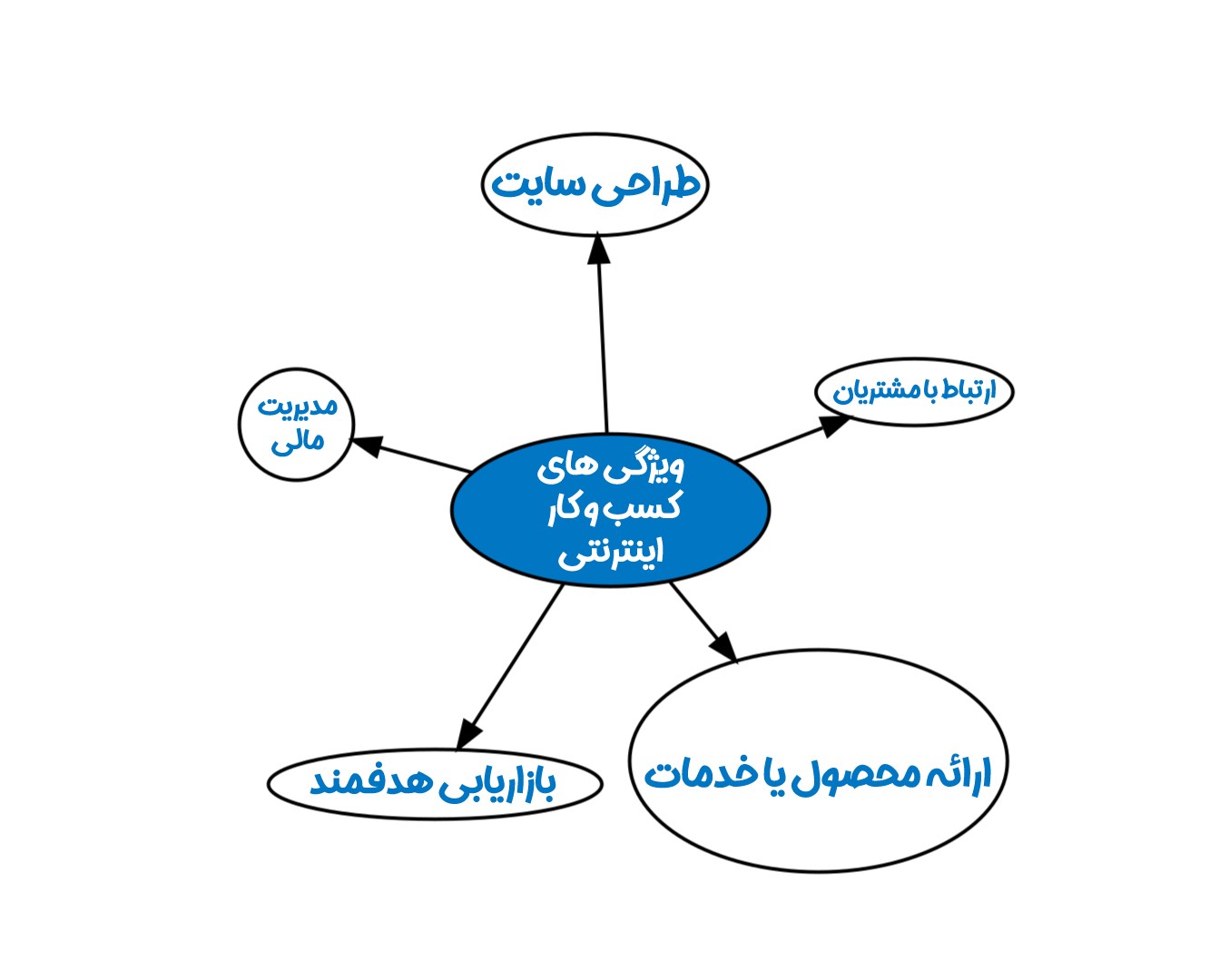 ویژگی کسب و کار اینترنتی