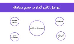 حداکثر حجم معامله در فارکس