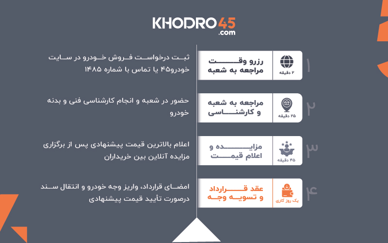 خودرو۴۵ فروش قطعی خودرو با یک‌بار مراجعه به شعبه را تضمین می‌کند