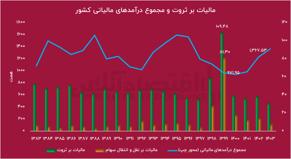 توجه دوباره دولت به بورس / خوف یا رجا؟ توجه دوباره دولت به بورس / خوف یا رجا؟