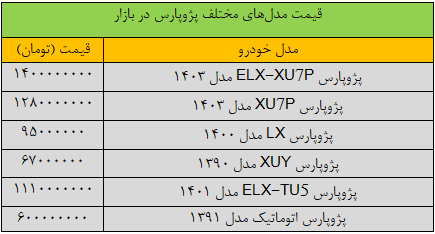 زلزله در بازار خودرو؛ قیمت پژوپارس ۴۰۰ میلیون تومان تکان خورد/ جدول قیمت مدل‌های مختلف پژوپارس در بازار