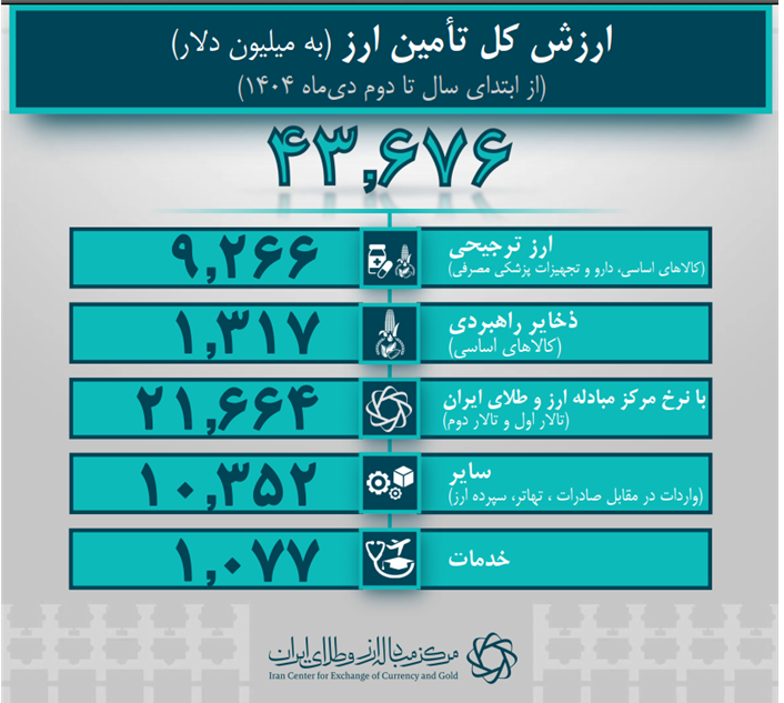 سهمبندی ارز واردات تا ۲ دی/ کالاهای اساسی چقدر ارز گرفتند؟ سهمبندی ارز واردات تا ۲ دی/ کالاهای اساسی چقدر ارز گرفتند؟