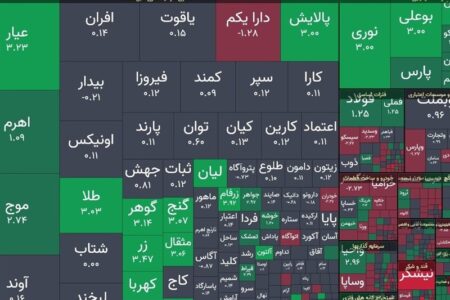 شاخص کل 10 هزار واحد بالا رفت/صندوق های طلا مثبت بازشدند