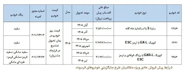 پیشفروش خودروهای سایپا از این تاریخ آغاز میشود + جزئیات مهم 80138681