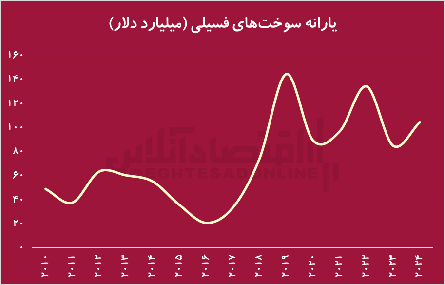 میلیون‌ها فقیر با میلیاردها دلار یارانه/ انرژی ارزان چگونه به دشمن عدالت تبدیل شد؟