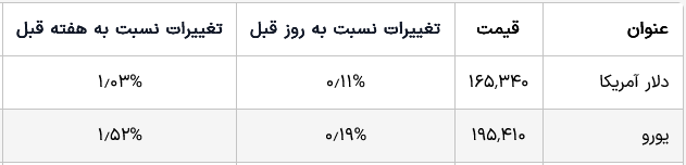 آخرین قیمت دلار و یورو امروز پنجشنبه 7 اسفند/ افزایش قیمت‌ها + جدول