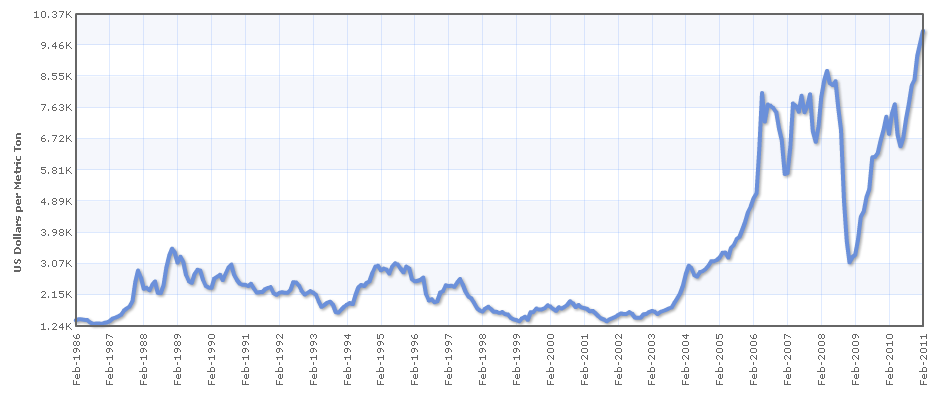 آیا بازار مس گوی رقابت سال ۲۰۲۶ را از طلا و نقره خواهد ربود؟ File:Copper Price History USD.png