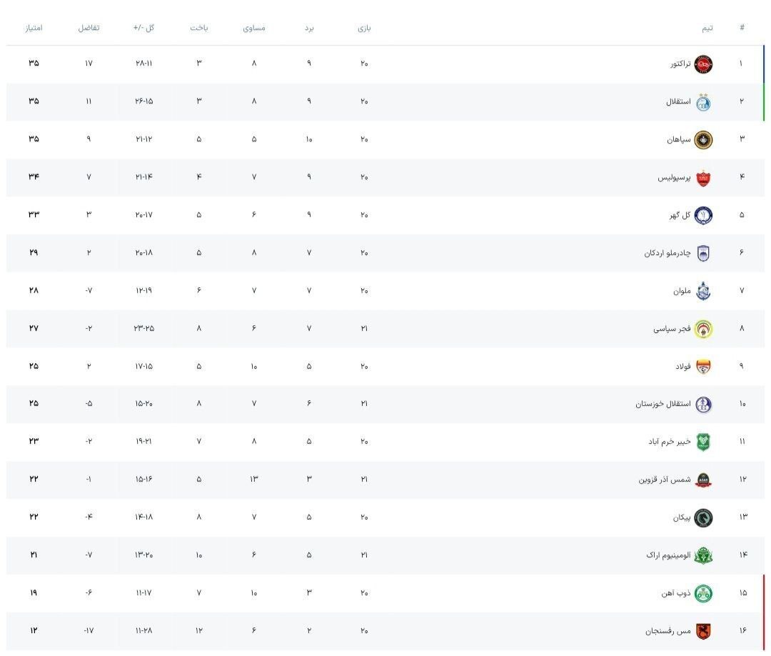 جدول لیگ برتر پس از پایان روز اول از هفته بیست و یکم