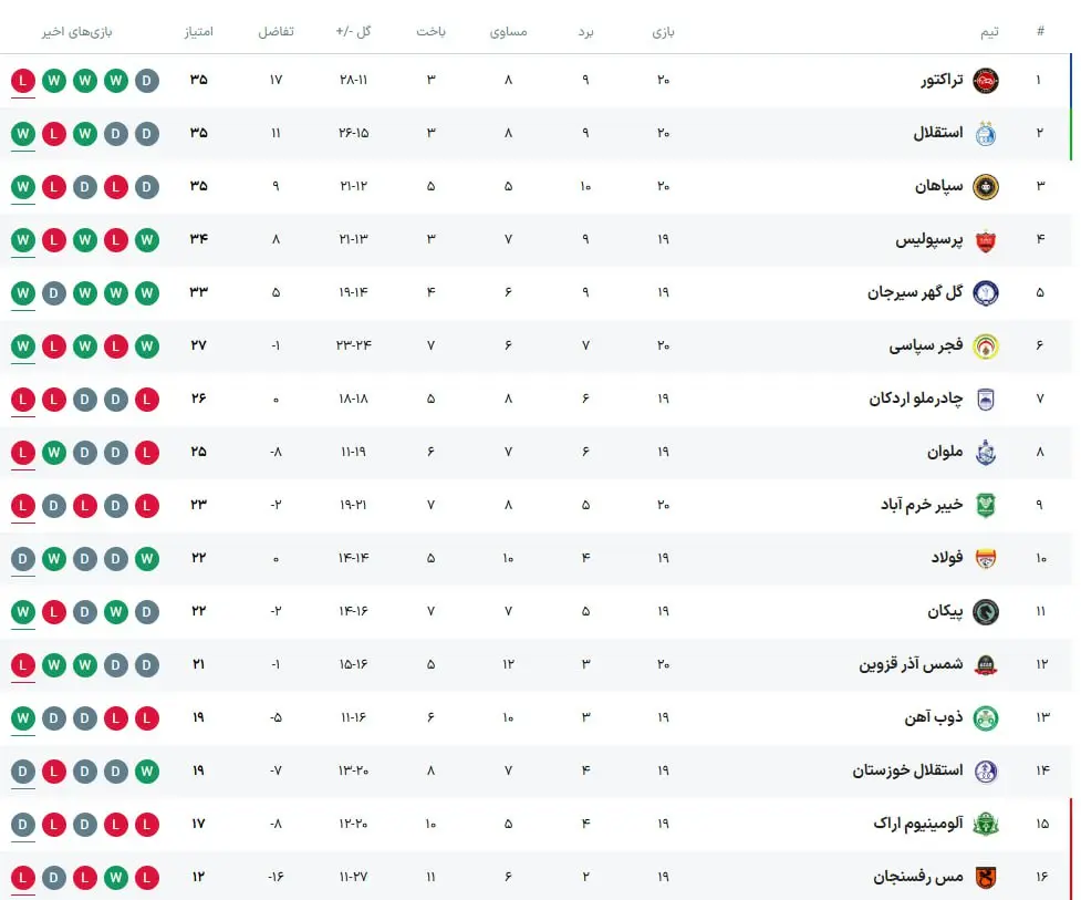 جدول لیگ برتر پس از پایان روز دوم از هفته بیستم جدول لیگ برتر پس از پایان روز دوم از هفته بیستم