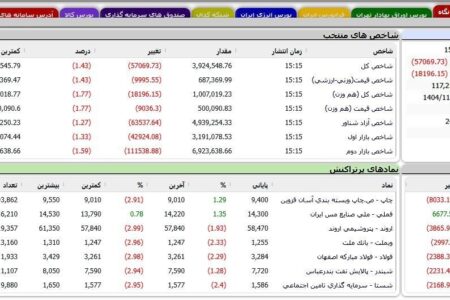 ریزش سنگین 85 هزار واحدی شاخص بورس/طلایی ها هم منفی بودند