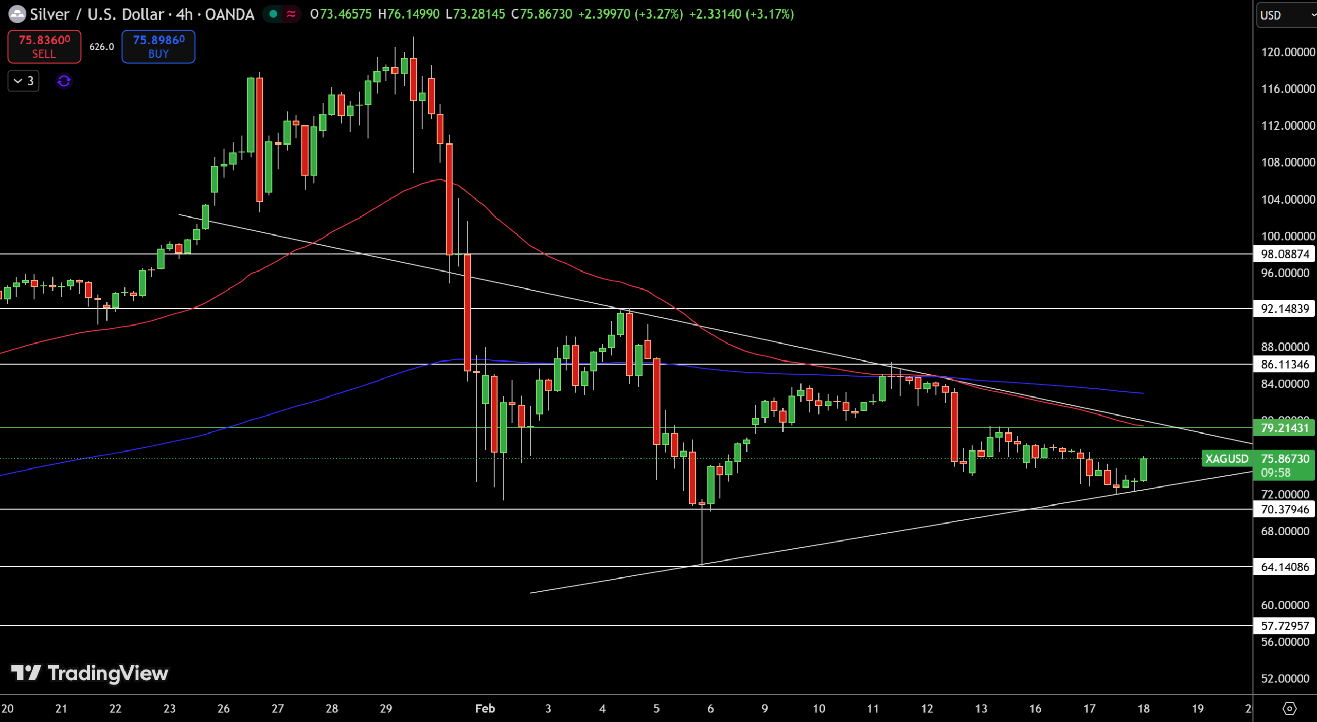 Silver – Chart