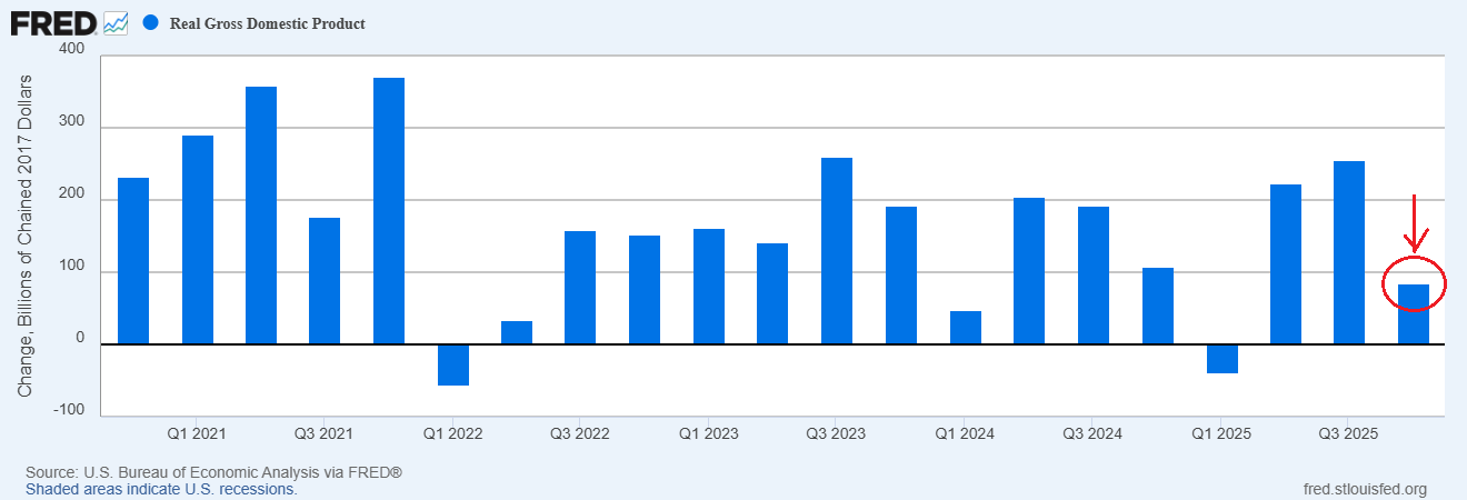 US GDP