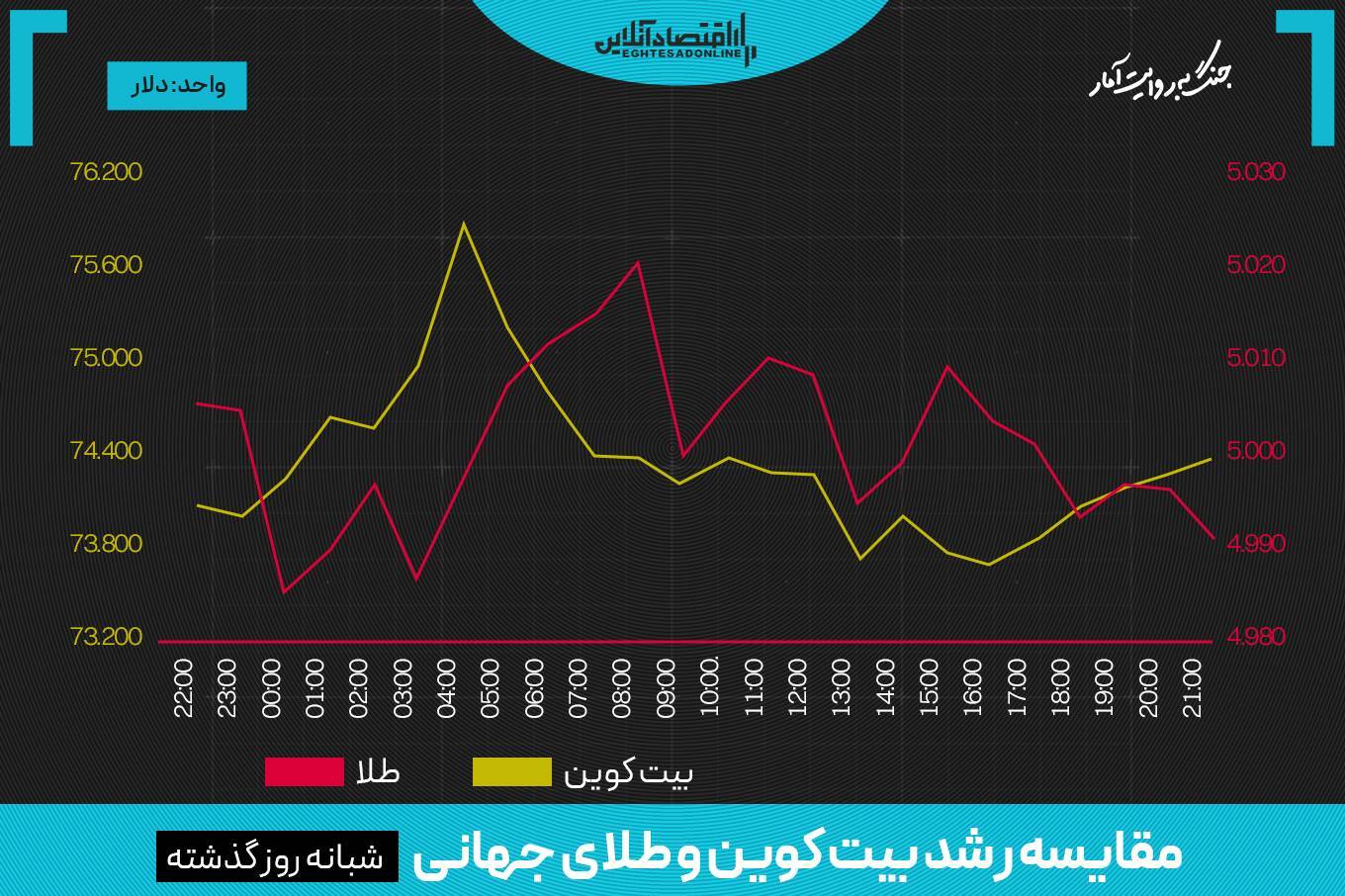 در بازار رمزارزها چه خبر است؟ / تتر به ۱۴۶ هزار تومان رسید