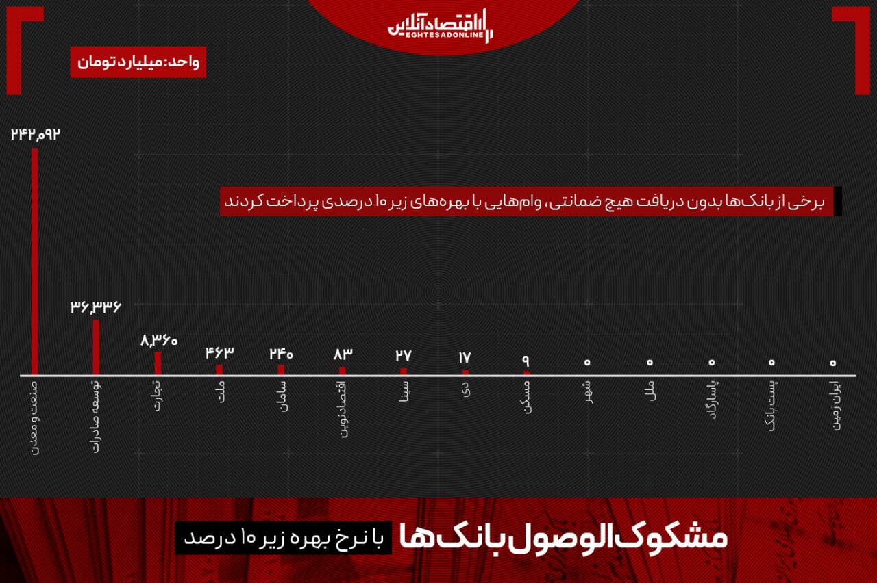 ۴۰۰ همت پول گم شد!