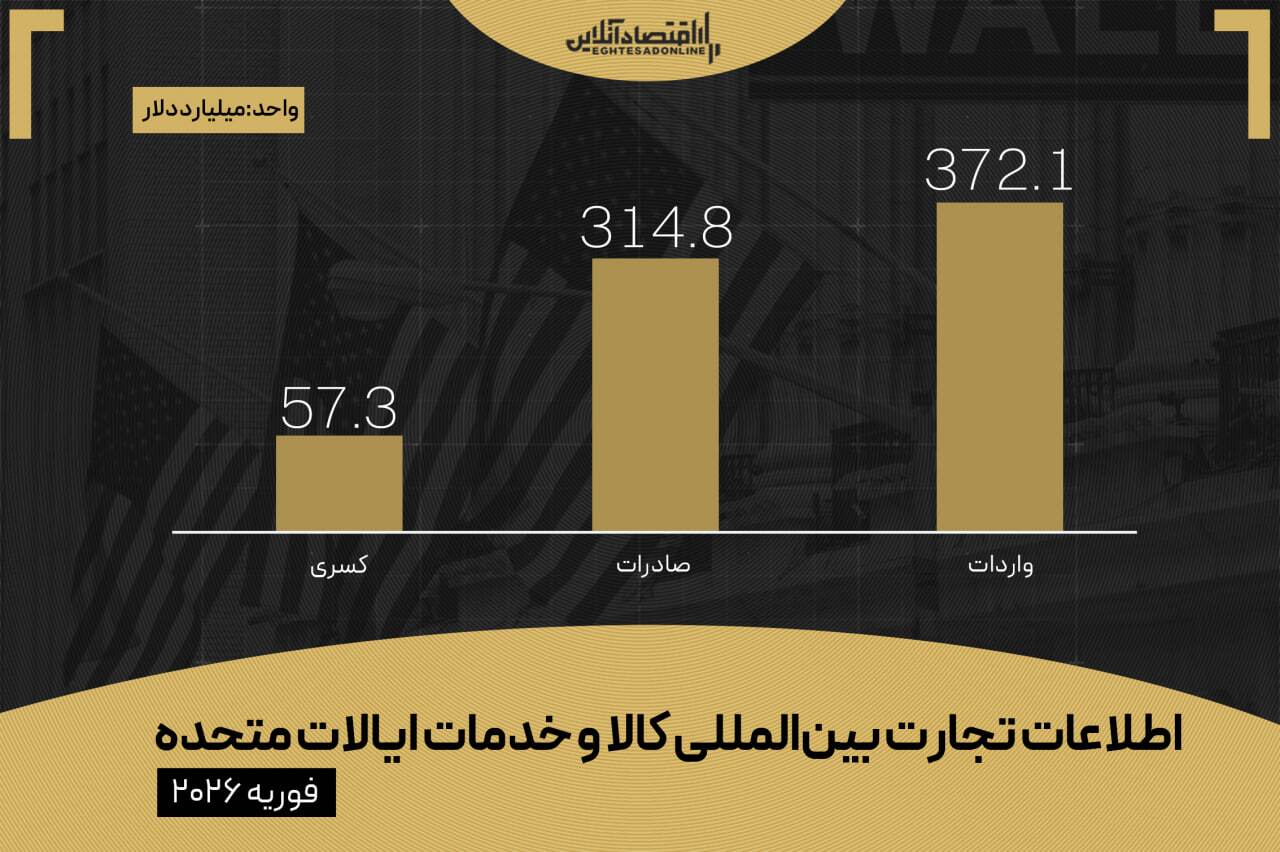 سقوط ۱۳۶ میلیارد دلاری کسری تجاری آمریکا؛ چه اتفاقی در اقتصاد یانکی‌ها رخ داد؟
