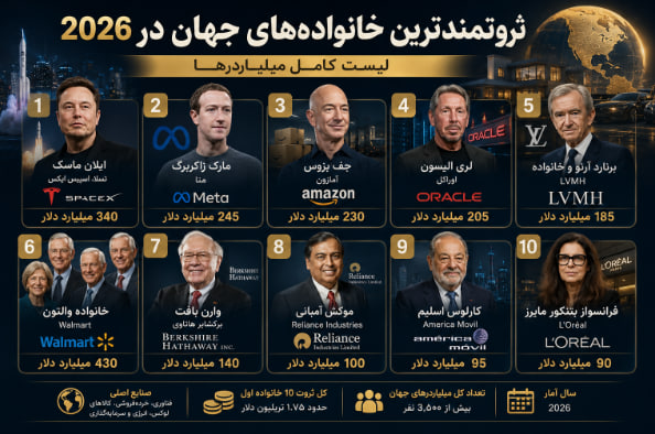 تصویری از ثروتمندترین افراد حال حاضر دنیا