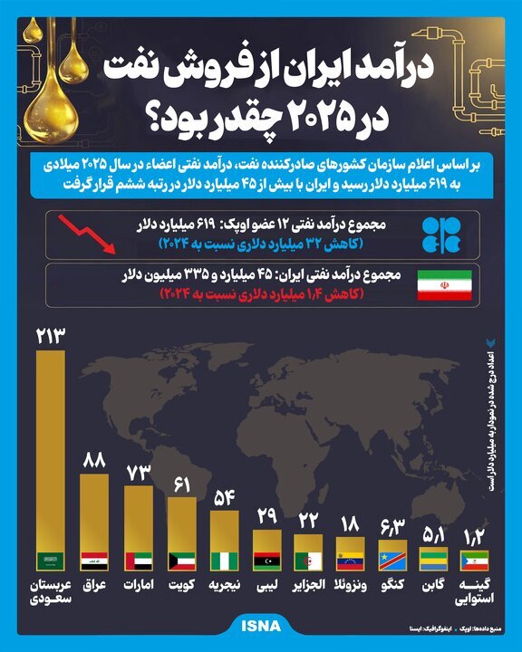 درآمد ایران از فروش نفت در ۲۰۲۵ چقدر بود؟ درآمد ایران از فروش نفت در ۲۰۲۵ چقدر بود؟