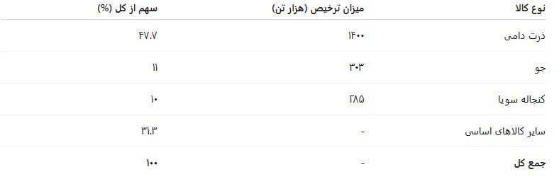 تاب‌آوری زنجیره تأمین در آزمون جنگ/ تمرکز 70 درصدی بر ترخیص نهاده‌ها