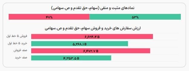 جدیدترین وضعیت بورس در روز اول کاری پس از ۸۰ روز تعطیلی جدیدترین وضعیت بورس در روز اول کاری پس از ۸۰ روز تعطیلی