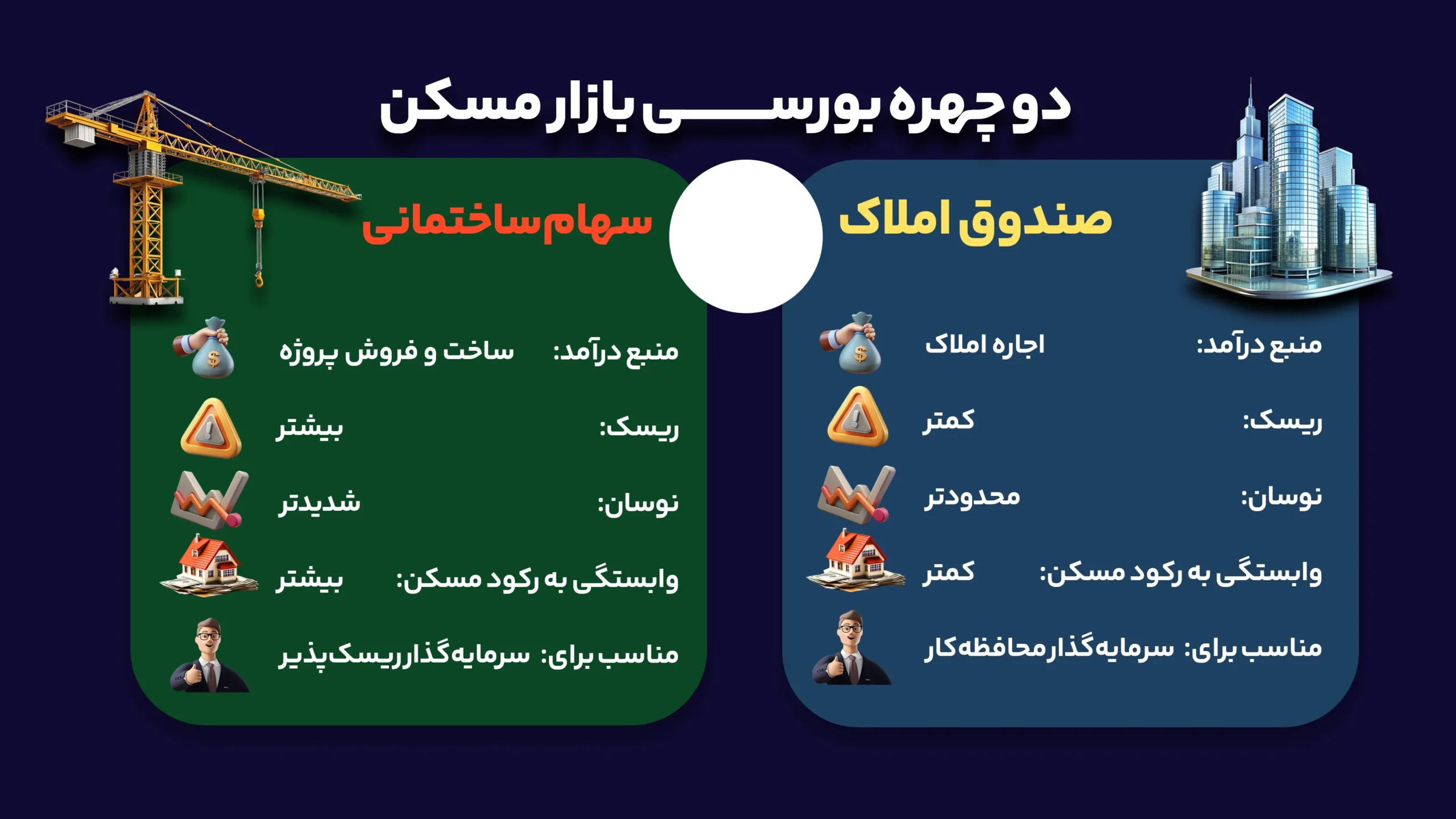 صندوقهای املاک یا سهام ساختمانی؛ کدام برنده است؟ دو چهره بورسی بازار مسکن