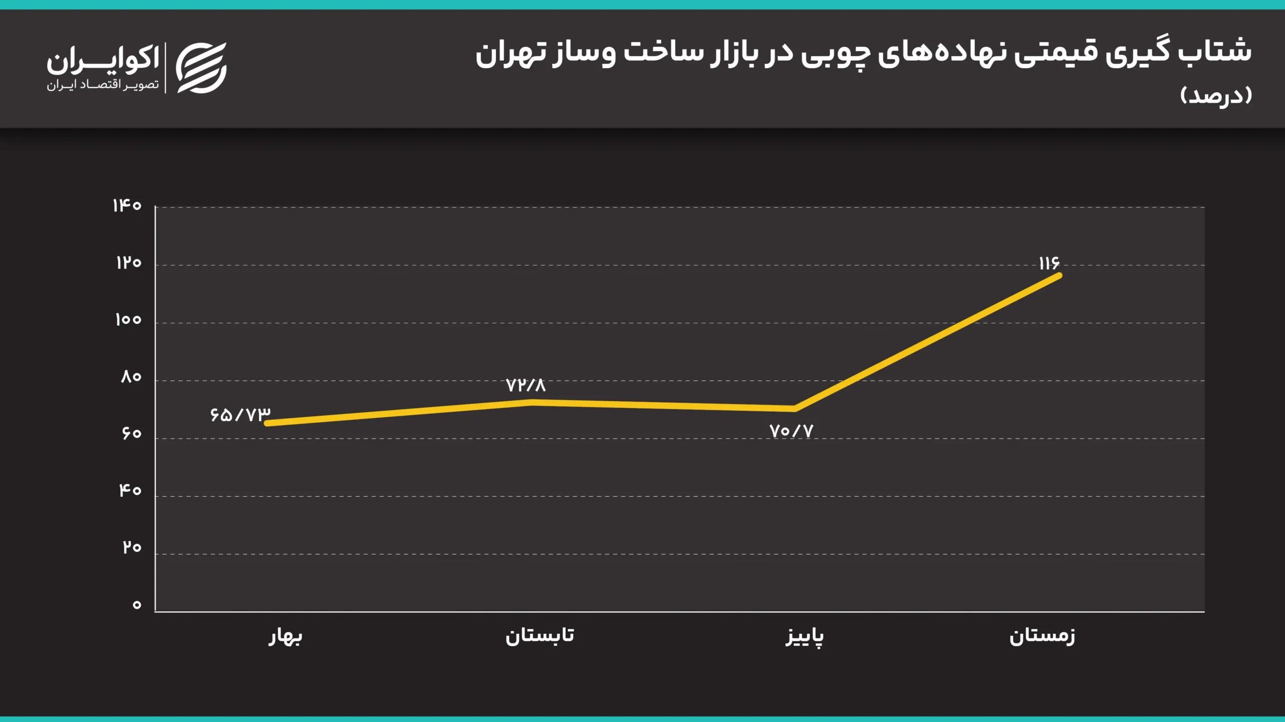 چرا چوب گرانترین نهاده ساختمانی ۱۴۰۴ شد؟ شتاب_گیری_قیمتی_نهادههای_چوبی_در_بازار_ساخت_وساز_تهران