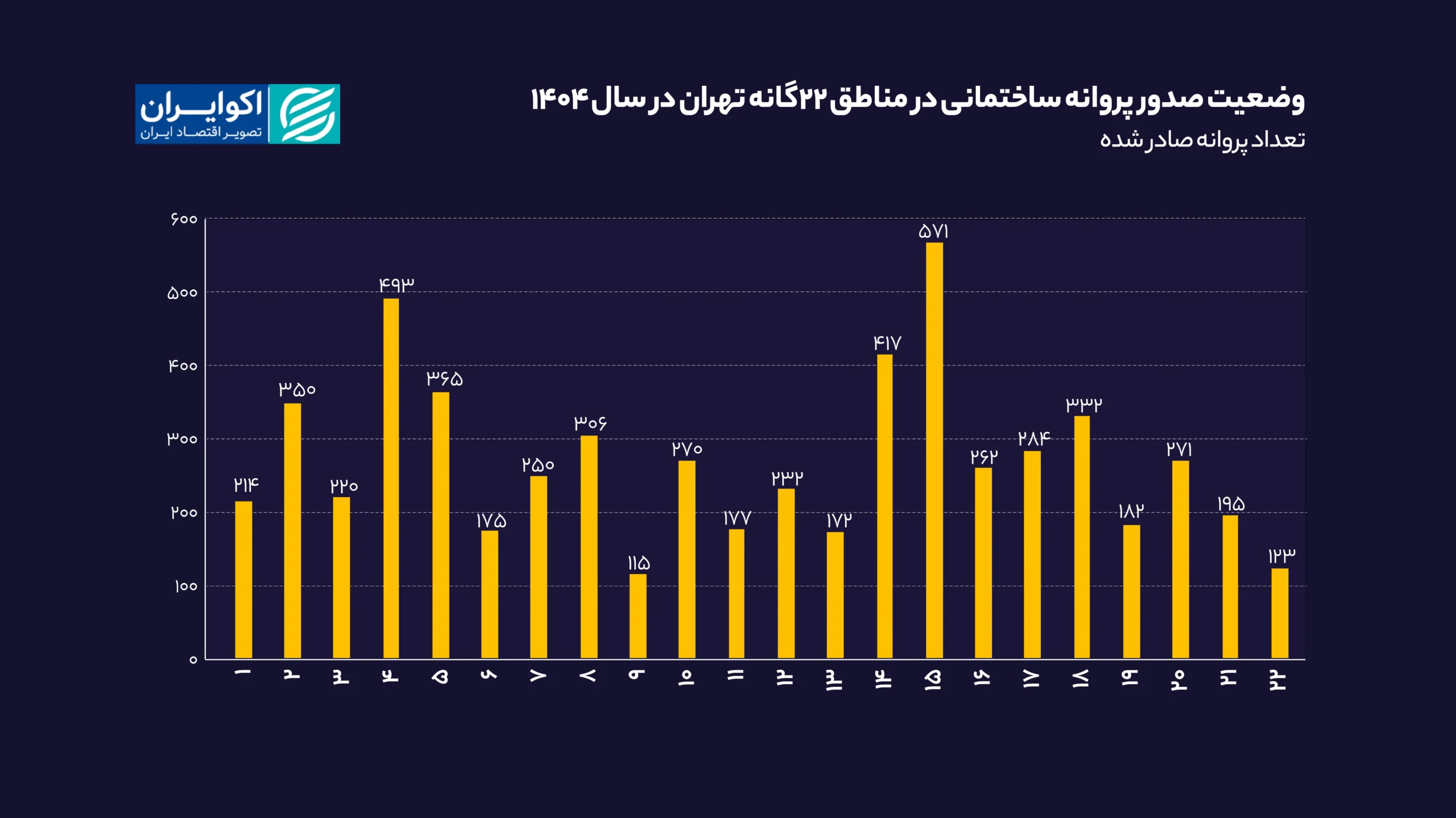 افت سنگین ساختوساز در زمستان ۱۴۰۴؛ بازار مسکن چه در پیش دارد؟ وضعیت_صدور_پروانه_ساختمانی_در_مناطق_۲۲گانه_تهران_در_سال_۱۴۰۴_سایت