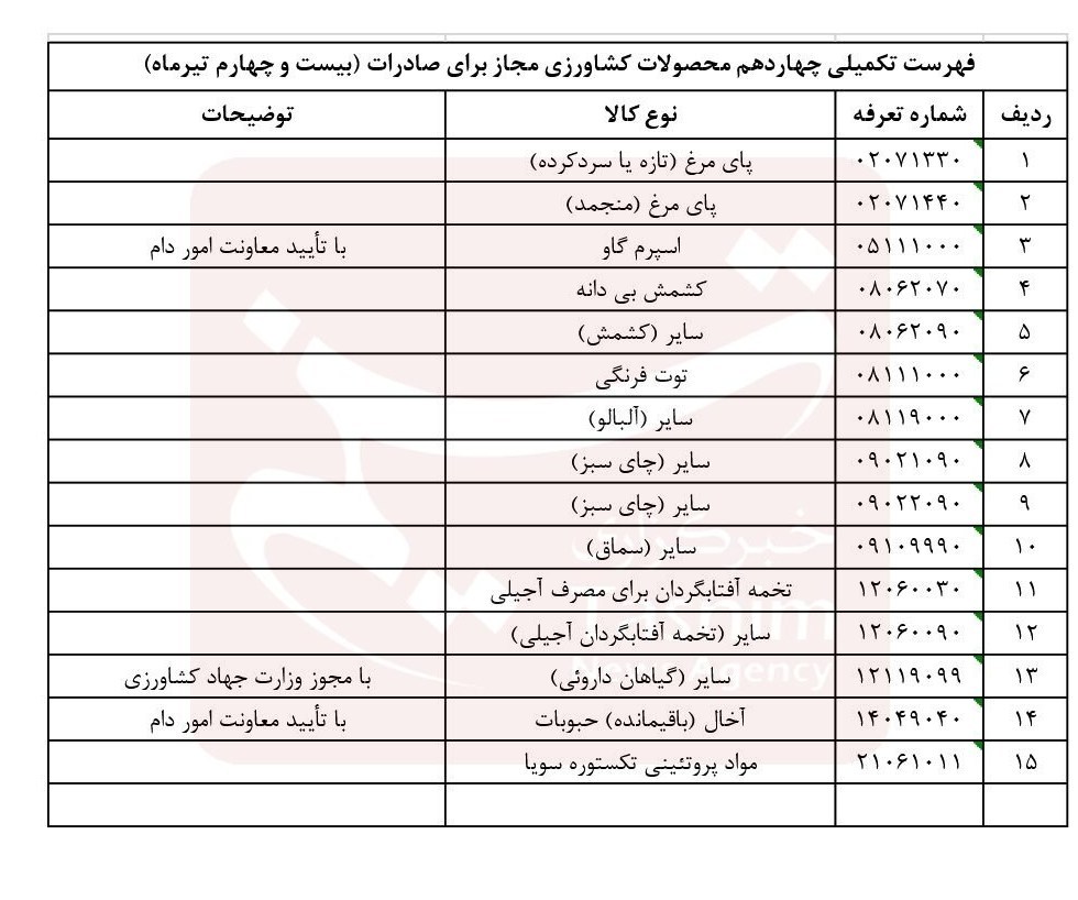 صادرات 15 محصول کشاورزی آزاد شد+ جدول صادرات , وزارت جهاد کشاورزی , کشاورزی ,