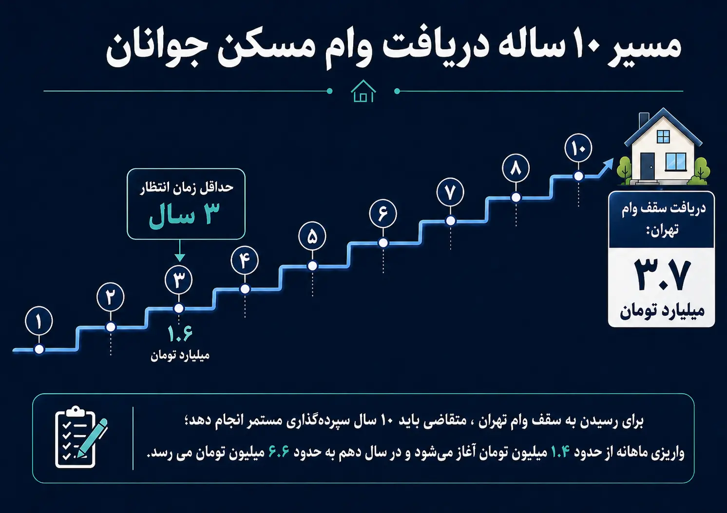 وام امروز، خانه فردا؛ آیا تورم این رؤیا را خراب میکند؟/ وام دیروز کفاف یک متر خانه را هم نمی دهد ChatGPT Image Jul 1_ 2026_ 07_18_21 PM