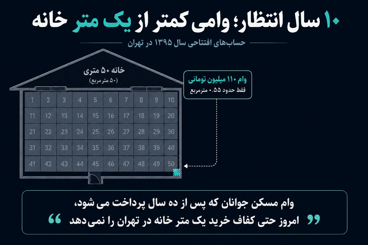 وام امروز، خانه فردا؛ آیا تورم این رؤیا را خراب میکند؟/ وام دیروز کفاف یک متر خانه را هم نمی دهد ChatGPT Image Jul 2_ 2026_ 11_10_47 AM