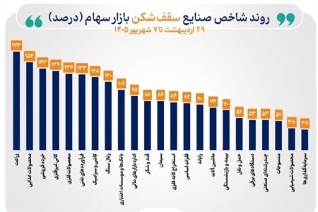 شاخص 39 صنعت بورس صعودی شد/ 23 صنعت قلههای تاریخی را فتح کردند