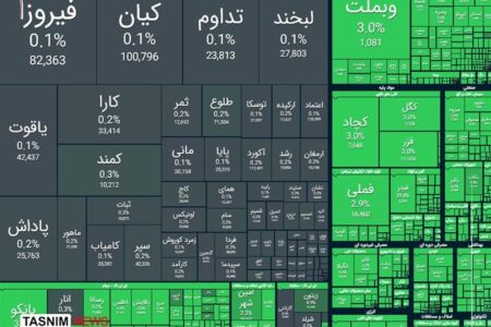 صعود 112 هزار واحدی شاخص بورس در معاملات امروز