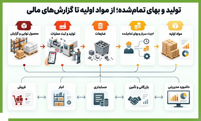زیرسیستم تولید و بهای تمام‌شده پارمیس استار برای محاسبه بهای تمام‌شده و هزینه‌های مواد اولیه، اجرت، سربار مستقیم و غیرمستقیم و ضایعات